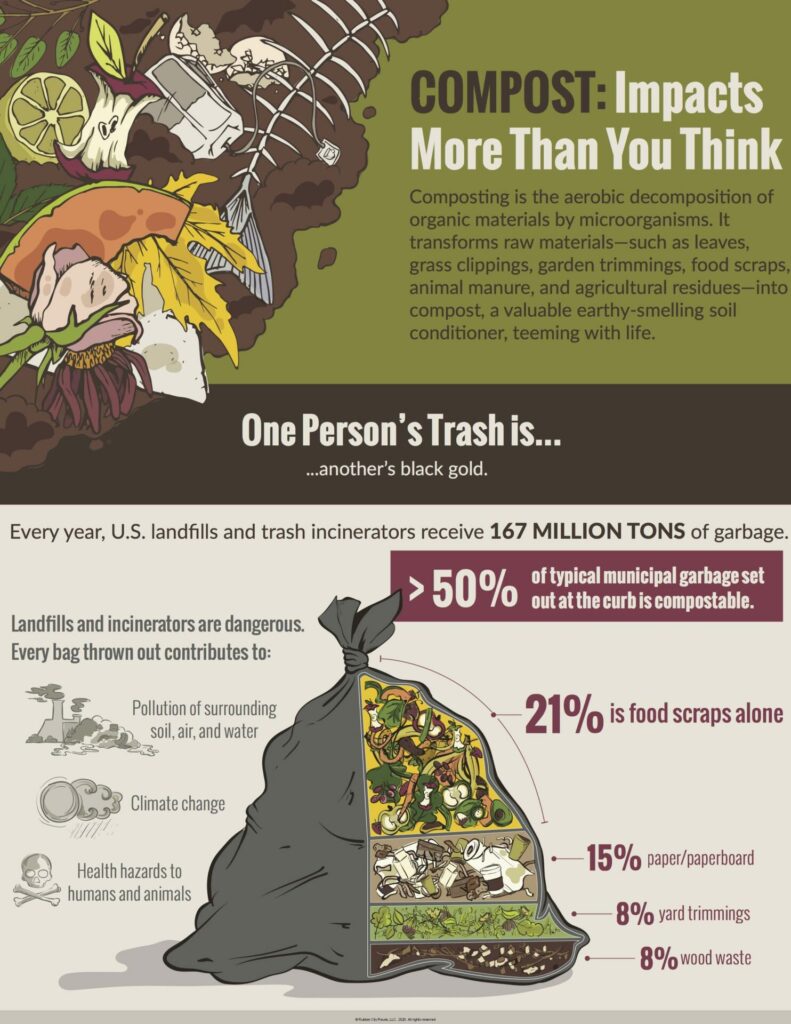 Information graphic on composting.